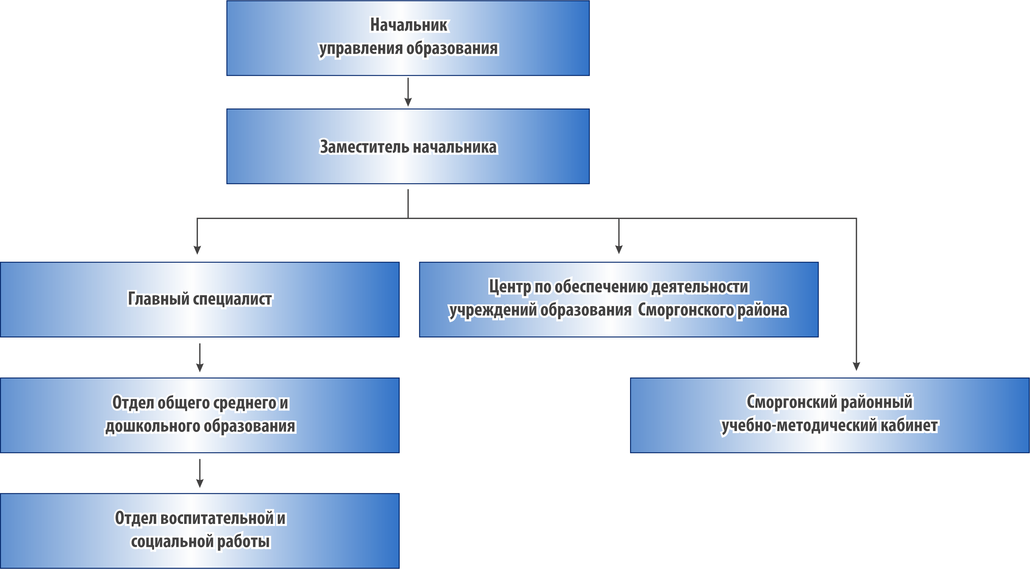 Структура управления образования - Управление образования Сморгонского  райисполкома